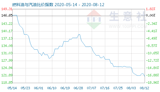 8月12日燃料油与汽油比价指数图