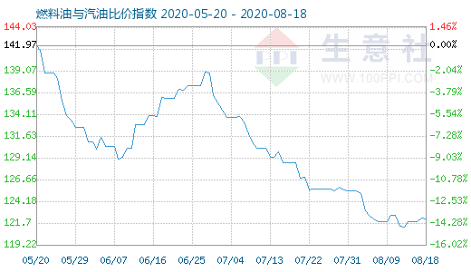 8月18日燃料油与汽油比价指数图