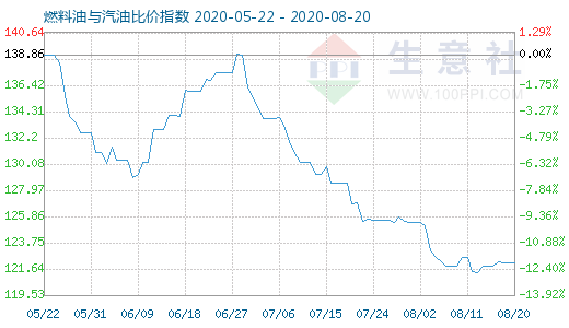 8月20日燃料油与汽油比价指数图