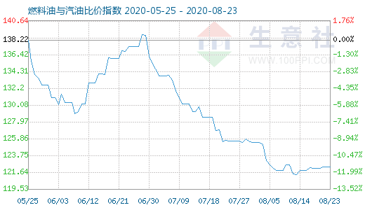 8月23日燃料油与汽油比价指数图