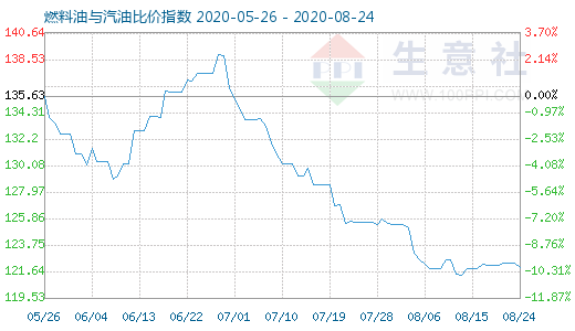 8月24日燃料油与汽油比价指数图