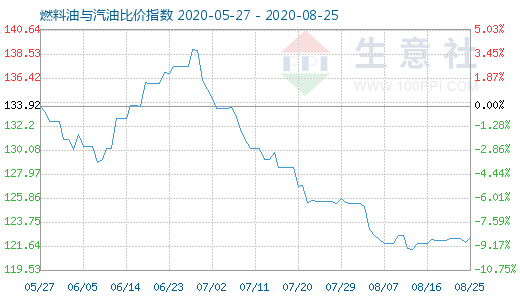 8月25日燃料油与汽油比价指数图