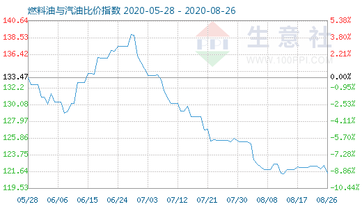 8月26日燃料油与汽油比价指数图