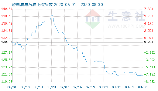 8月30日燃料油与汽油比价指数图