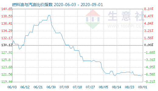 9月1日燃料油与汽油比价指数图