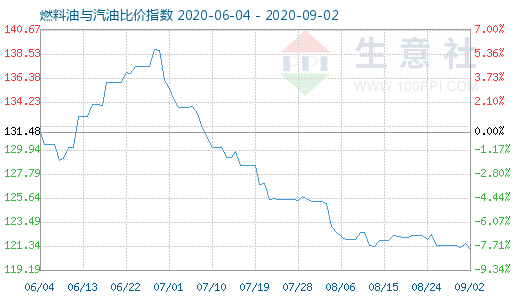 9月2日燃料油与汽油比价指数图