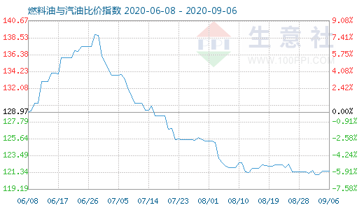 9月6日燃料油与汽油比价指数图