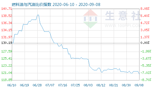 9月8日燃料油与汽油比价指数图