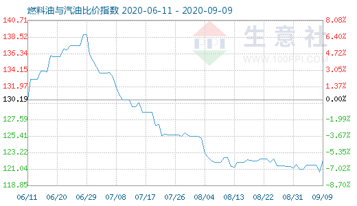 9月9日燃料油与汽油比价指数图