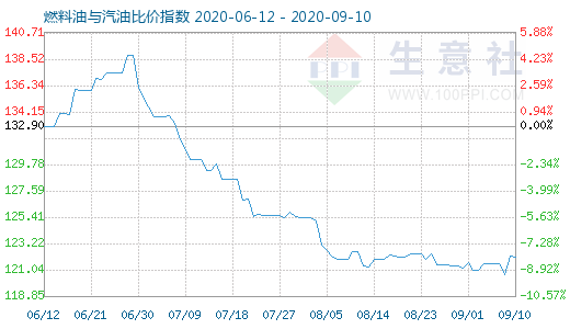 9月10日燃料油与汽油比价指数图