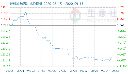 9月13日燃料油与汽油比价指数图