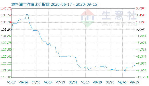 9月15日燃料油与汽油比价指数图