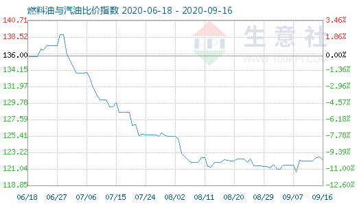 9月16日燃料油与汽油比价指数图