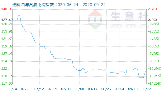 9月22日燃料油与汽油比价指数图