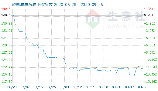 9月26日燃料油与汽油比价指数图