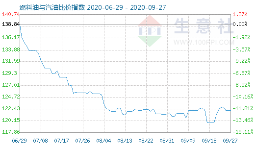 9月27日燃料油与汽油比价指数图