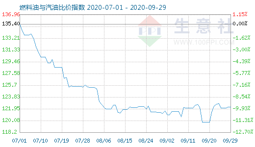 9月29日燃料油与汽油比价指数图