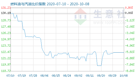 10月8日燃料油与汽油比价指数图