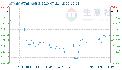 10月19日燃料油与汽油比价指数图