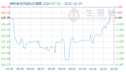 10月29日燃料油与汽油比价指数图