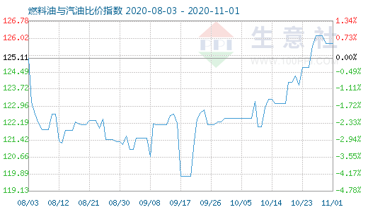 11月1日燃料油与汽油比价指数图