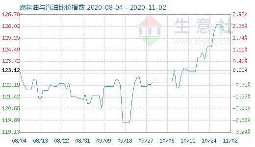 11月2日燃料油与汽油比价指数图