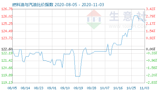 11月3日燃料油与汽油比价指数图