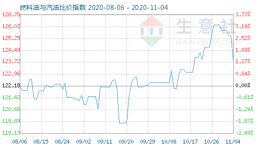 11月4日燃料油与汽油比价指数图