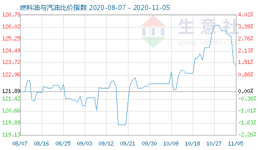 11月5日燃料油与汽油比价指数图