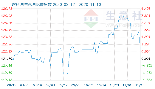 11月10日燃料油与汽油比价指数图