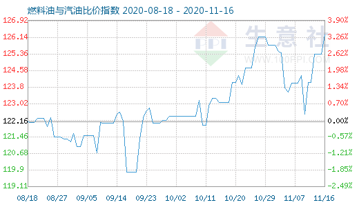 11月16日燃料油与汽油比价指数图