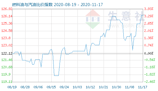 11月17日燃料油与汽油比价指数图