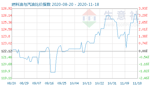 11月18日燃料油与汽油比价指数图