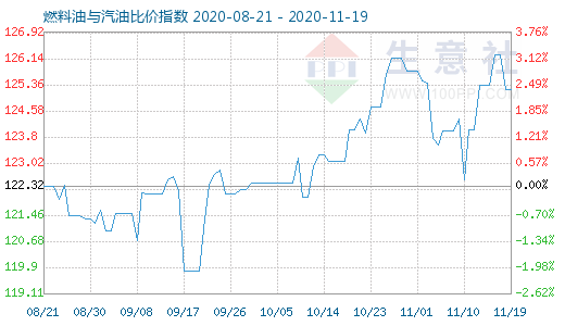 11月19日燃料油与汽油比价指数图