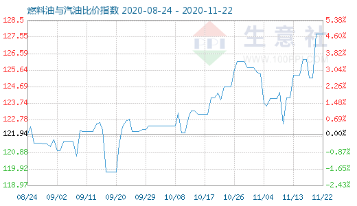 11月22日燃料油与汽油比价指数图