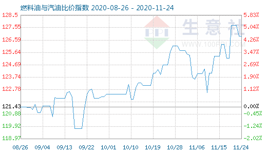 11月24日燃料油与汽油比价指数图