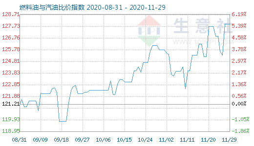 11月29日燃料油与汽油比价指数图