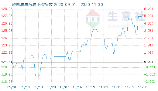 11月30日燃料油与汽油比价指数图