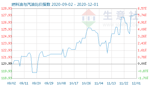 12月1日燃料油与汽油比价指数图