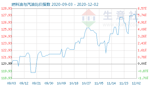 12月2日燃料油与汽油比价指数图