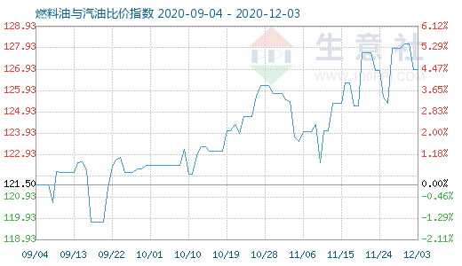 12月3日燃料油与汽油比价指数图