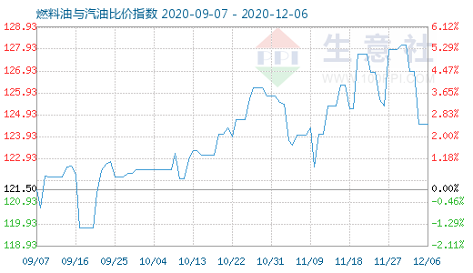 12月6日燃料油与汽油比价指数图