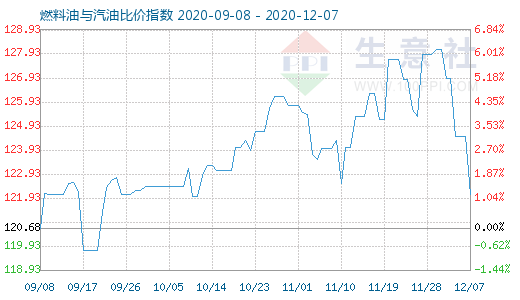 12月7日燃料油与汽油比价指数图