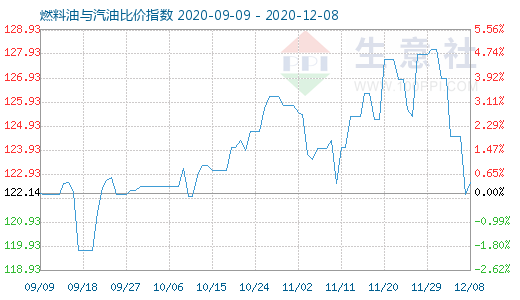 12月8日燃料油与汽油比价指数图