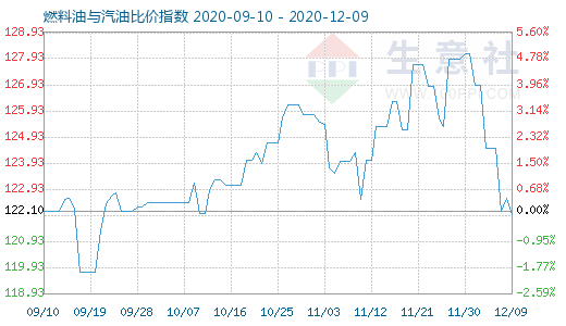 12月9日燃料油与汽油比价指数图