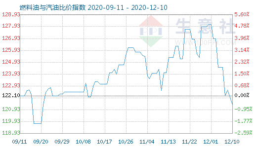 12月10日燃料油与汽油比价指数图