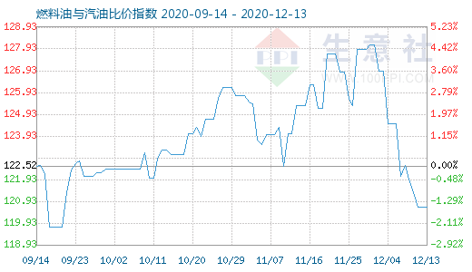 12月13日燃料油与汽油比价指数图