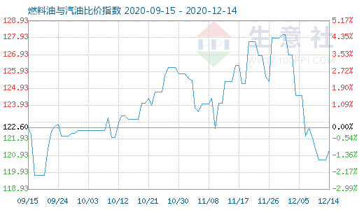 12月14日燃料油与汽油比价指数图