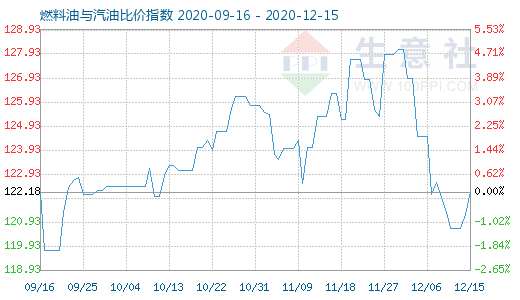 12月15日燃料油与汽油比价指数图