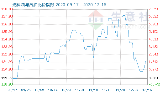 12月16日燃料油与汽油比价指数图